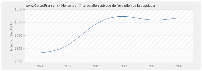 Montenay : Interpolation cubique de l'évolution de la population