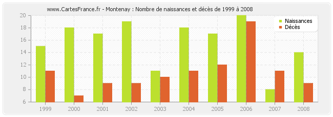 Montenay : Nombre de naissances et décès de 1999 à 2008