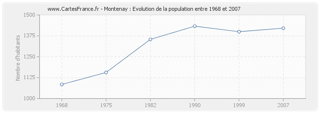 Population Montenay
