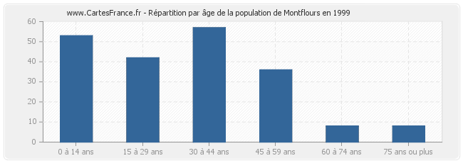 Répartition par âge de la population de Montflours en 1999