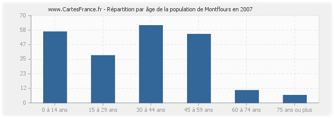 Répartition par âge de la population de Montflours en 2007