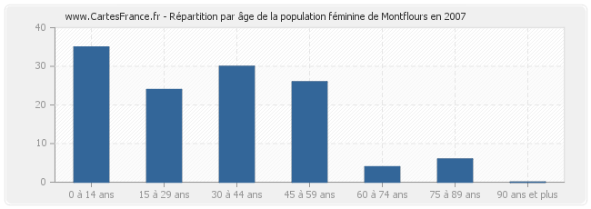 Répartition par âge de la population féminine de Montflours en 2007