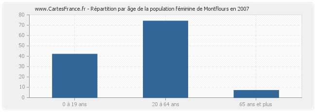 Répartition par âge de la population féminine de Montflours en 2007