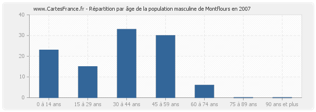 Répartition par âge de la population masculine de Montflours en 2007