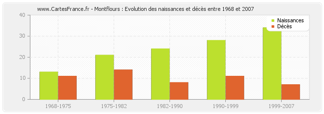 Montflours : Evolution des naissances et décès entre 1968 et 2007