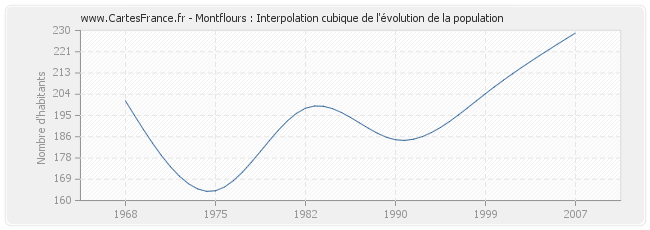 Montflours : Interpolation cubique de l'évolution de la population