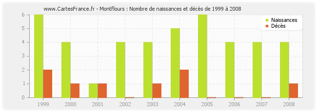 Montflours : Nombre de naissances et décès de 1999 à 2008