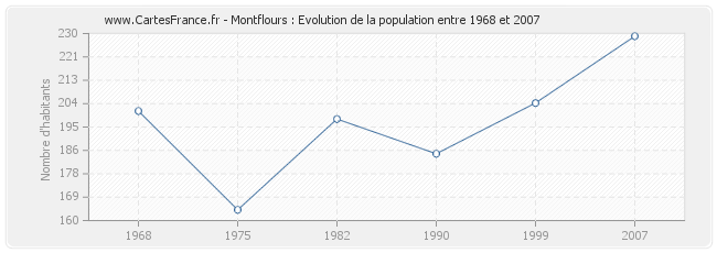 Population Montflours