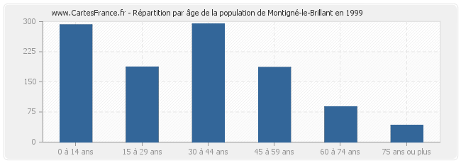 Répartition par âge de la population de Montigné-le-Brillant en 1999