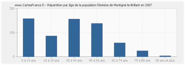 Répartition par âge de la population féminine de Montigné-le-Brillant en 2007