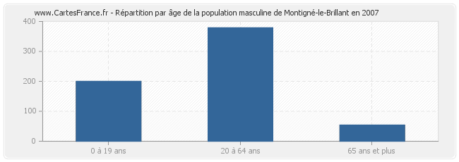 Répartition par âge de la population masculine de Montigné-le-Brillant en 2007