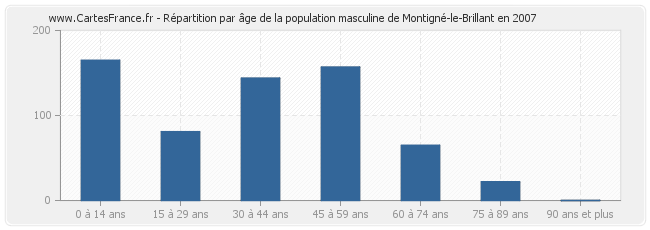 Répartition par âge de la population masculine de Montigné-le-Brillant en 2007