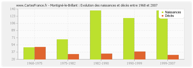 Montigné-le-Brillant : Evolution des naissances et décès entre 1968 et 2007