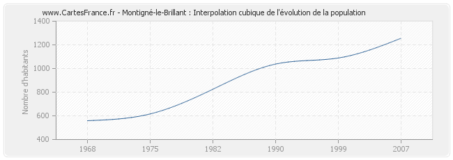 Montigné-le-Brillant : Interpolation cubique de l'évolution de la population