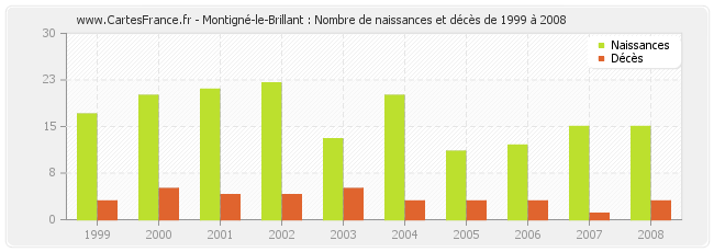 Montigné-le-Brillant : Nombre de naissances et décès de 1999 à 2008