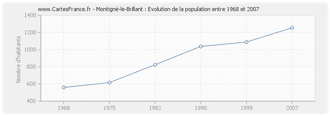 Population Montigné-le-Brillant