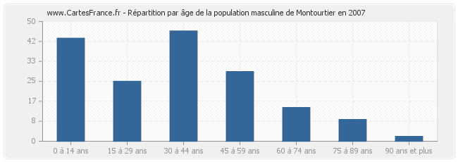 Répartition par âge de la population masculine de Montourtier en 2007