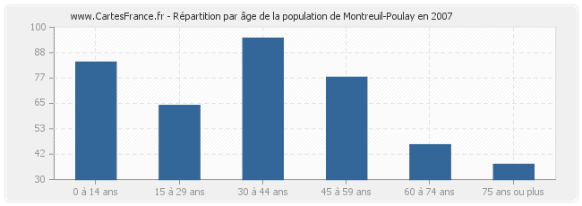Répartition par âge de la population de Montreuil-Poulay en 2007