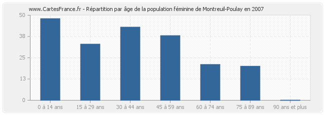 Répartition par âge de la population féminine de Montreuil-Poulay en 2007