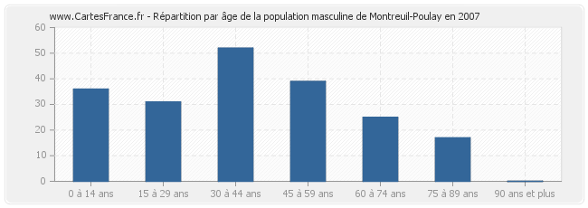 Répartition par âge de la population masculine de Montreuil-Poulay en 2007
