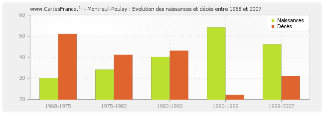 Montreuil-Poulay : Evolution des naissances et décès entre 1968 et 2007