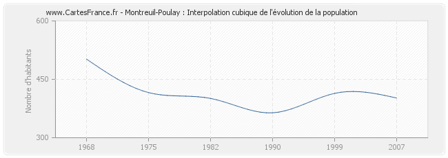 Montreuil-Poulay : Interpolation cubique de l'évolution de la population