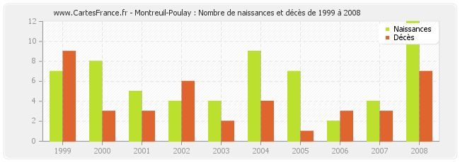 Montreuil-Poulay : Nombre de naissances et décès de 1999 à 2008