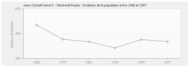 Population Montreuil-Poulay