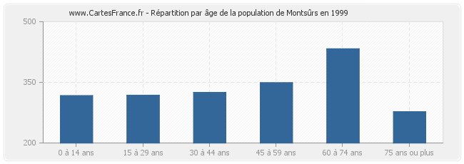Répartition par âge de la population de Montsûrs en 1999