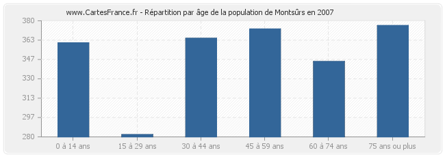 Répartition par âge de la population de Montsûrs en 2007