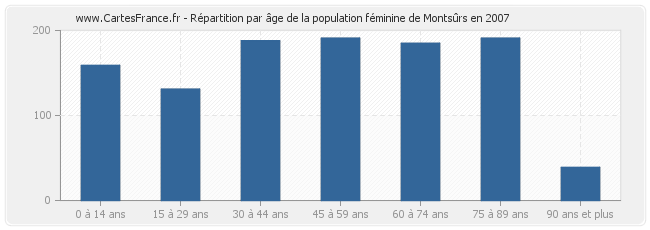 Répartition par âge de la population féminine de Montsûrs en 2007