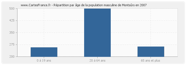 Répartition par âge de la population masculine de Montsûrs en 2007