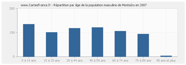 Répartition par âge de la population masculine de Montsûrs en 2007