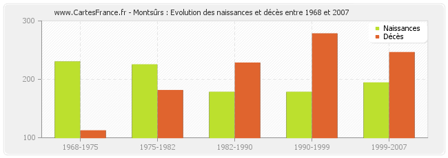 Montsûrs : Evolution des naissances et décès entre 1968 et 2007