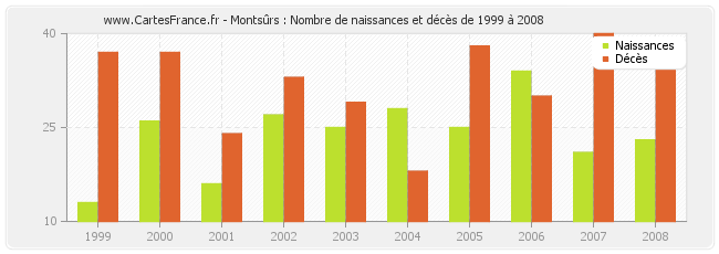 Montsûrs : Nombre de naissances et décès de 1999 à 2008