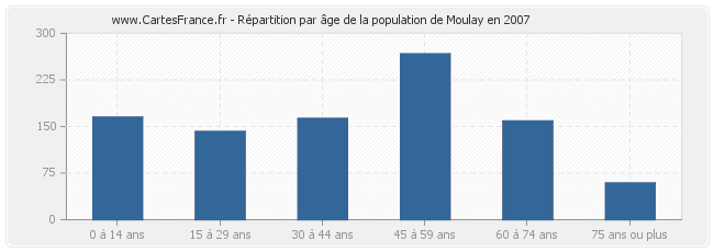 Répartition par âge de la population de Moulay en 2007