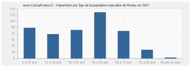 Répartition par âge de la population masculine de Moulay en 2007