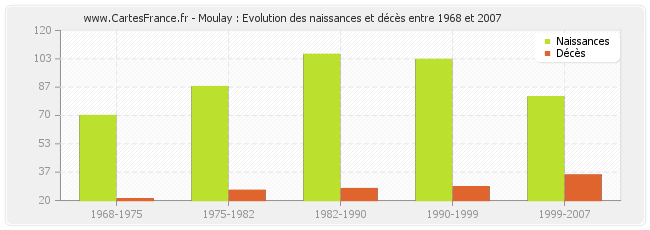 Moulay : Evolution des naissances et décès entre 1968 et 2007