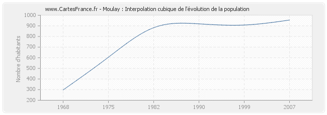 Moulay : Interpolation cubique de l'évolution de la population
