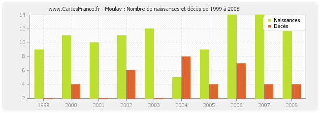 Moulay : Nombre de naissances et décès de 1999 à 2008