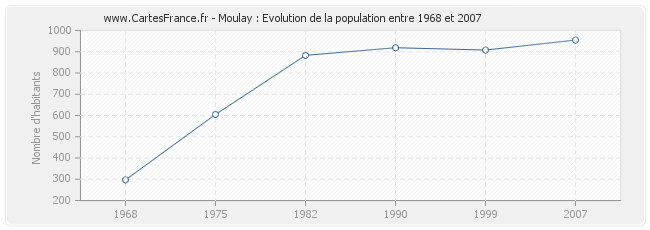 Population Moulay