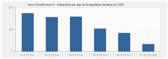 Répartition par âge de la population de Neau en 1999