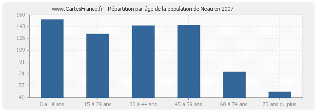 Répartition par âge de la population de Neau en 2007