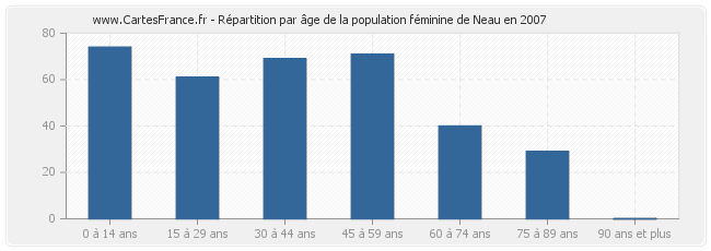 Répartition par âge de la population féminine de Neau en 2007
