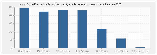 Répartition par âge de la population masculine de Neau en 2007