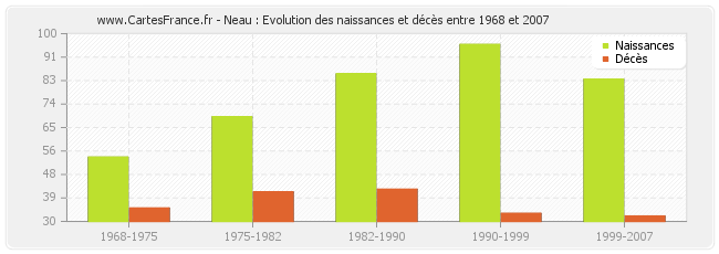 Neau : Evolution des naissances et décès entre 1968 et 2007