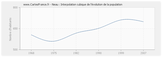 Neau : Interpolation cubique de l'évolution de la population