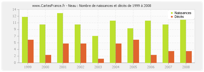 Neau : Nombre de naissances et décès de 1999 à 2008