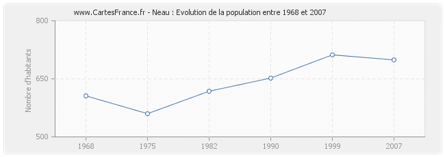Population Neau
