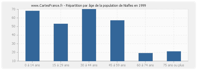 Répartition par âge de la population de Niafles en 1999